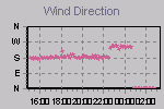 Dirección de viento y su promedio en los últimos 10 minutos